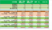 目标理财收入是4w，目前实现还是负数！！