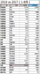 2018年vs2017年，消费升级还是降级？