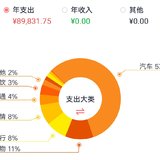 ​2019年年度支出盘点，超支6W+