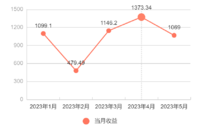 不上班怎么有钱？ | 5月收益盘点