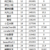 ＃财女行走的力量＃16年10月排名和捐赠总结