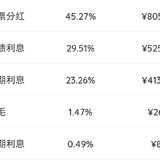 2023年6月理财收益：17796.01