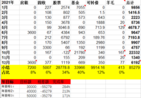 2021年12月理财收入6192元