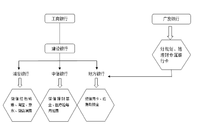 攒钱--从中断信用卡开始