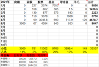 2021年6月理财收入9647元