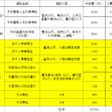 （70后）我一家三口的保险配置