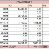 【Tina】11月理财收入：12196.9元