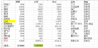 【装修记】硬装大部分结束，上个花费图