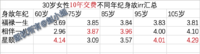 相伴一生星颐福禄一生不同投保方式、不同身故年龄收益大对比