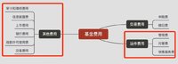 基金投资中究竟有哪些费用？（下）| 小白买基实操课（二）