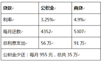 技能：如何用公积金买房最划算？如何用公积金理财收益更高