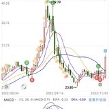 蒙泰高新止盈  潜伏微赚