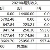 【Tina】2021年5月理财收益：4256.47元