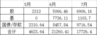 21.8.5 记录6-7月理财收益