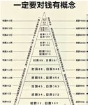 一定要对钱有概念