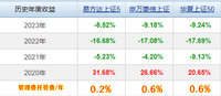 中证A500，你比A50多个0