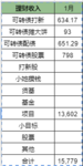 1月理财收入：1.5w