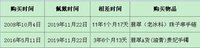 佩戴最久的是玉手镯和玉手串