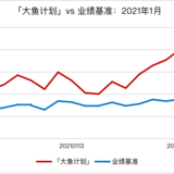 「大鱼计划」1月上涨3.21%，跑赢业绩基准3.06%