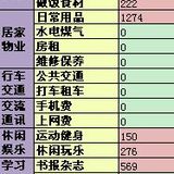 3月开支&4月预算 | 家庭CFO训练营