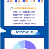 4280万！「小马理赔」10月月报