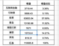 2020年工资外收益11w啦