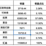 2020年工资外收益11w啦