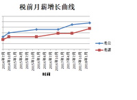 先接受的老公，工资只能爱屋及乌