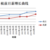 先接受的老公，工资只能爱屋及乌