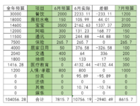 2023年6月总结&7月预算