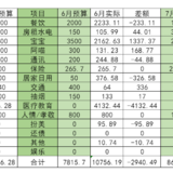 2023年6月总结&7月预算