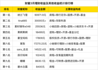 3月搞钱排行榜出炉：第一名月入9万+