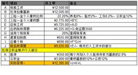 在北京, 税前年薪15万, 税后多少钱?