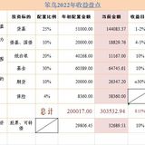 2022年收益盘点：13364，净值1.0668