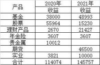 2021年理财收入达标10万