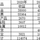 2021年理财收入达标10万