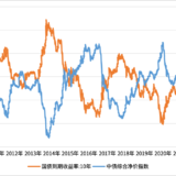 影响债市的4个因素