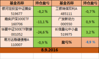 坚持微笑定投，亏损明显减少