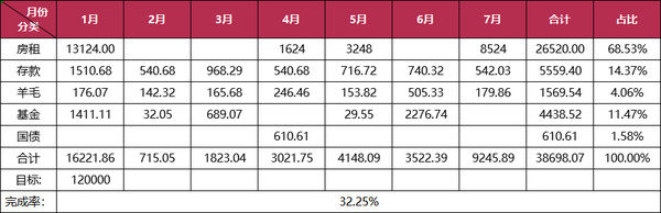 【木木】2024年7月理财收益：8524元