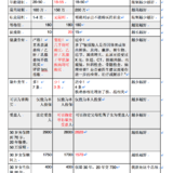 这三款爆款定期寿险比较。最便宜的我给你找到了。