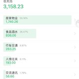 8月份支出3158.23&9月份预算4000