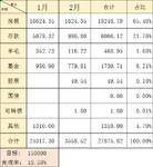 【木木】2023年2月理财收益：3558.52元