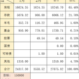 【木木】2023年2月理财收益：3558.52元