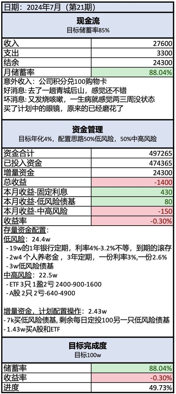 攒钱记录21｜月薪3.3万｜挑战3年攒100万