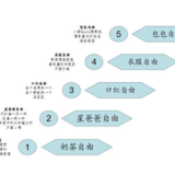 对比买买买这五个阶段，我感觉我是赤贫~