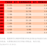 资产配置优势明显，「稳健长盈」快速增长