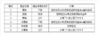 【夏收笔记】如何对基金组合进行定期再平衡