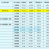 通22转债上市，大肉哦