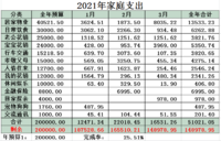 2021年3月支出16531.26元，4月预算9600元