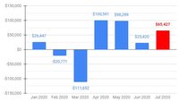 7月理财账户增幅超预期